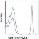 CD4 Antibody in Flow Cytometry (Flow)