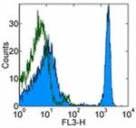 CD4 Antibody in Flow Cytometry (Flow)