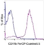 CD11b Antibody in Flow Cytometry (Flow)