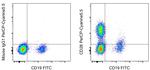 CD28 Antibody in Flow Cytometry (Flow)