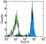 CD33 Antibody in Flow Cytometry (Flow)