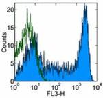 CD45RA Antibody in Flow Cytometry (Flow)