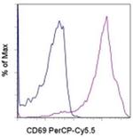 CD69 Antibody in Flow Cytometry (Flow)