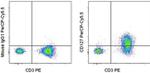 CD127 Antibody in Flow Cytometry (Flow)