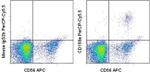 CD158a/h/g Antibody in Flow Cytometry (Flow)