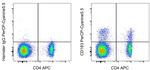 CD183 (CXCR3) Antibody in Flow Cytometry (Flow)