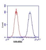 Mitofilin Antibody in Flow Cytometry (Flow)