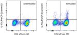 IL-17A Antibody in Flow Cytometry (Flow)