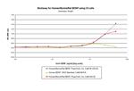 Human/Mouse/Rat BDNF Protein in Functional Assay (Functional)