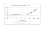 Human CNTF Protein in Functional Assay (FN)