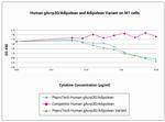 Human gAcrp30/Adipolean Variant Protein in Functional Assay (FN)