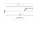 Mouse beta-NGF Protein in Functional Assay (FN)