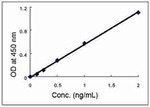 Mouse Adiponectin ELISA Kit