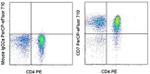 CD7 Antibody in Flow Cytometry (Flow)