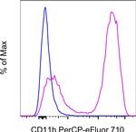 CD11b Antibody in Flow Cytometry (Flow)