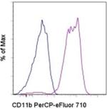 CD11b Antibody in Flow Cytometry (Flow)