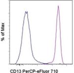 CD13 Antibody in Flow Cytometry (Flow)