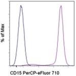 CD15 Antibody in Flow Cytometry (Flow)