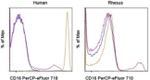 CD16 Antibody in Flow Cytometry (Flow)