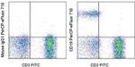 CD19 Antibody in Flow Cytometry (Flow)