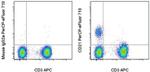 CD21 Antibody in Flow Cytometry (Flow)