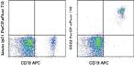 CD22 Antibody in Flow Cytometry (Flow)