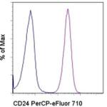 CD24 Antibody in Flow Cytometry (Flow)