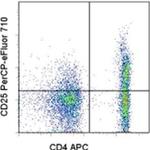 CD25 Antibody in Flow Cytometry (Flow)