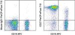 CD27 Antibody in Flow Cytometry (Flow)