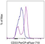 CD33 Antibody in Flow Cytometry (Flow)