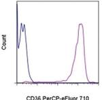 CD36 Antibody in Flow Cytometry (Flow)