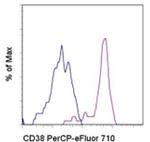 CD38 Antibody in Flow Cytometry (Flow)