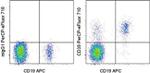 CD39 Antibody in Flow Cytometry (Flow)