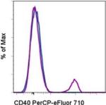 CD40 Antibody in Flow Cytometry (Flow)