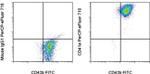 CD41a Antibody in Flow Cytometry (Flow)