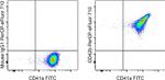 CD42b Antibody in Flow Cytometry (Flow)