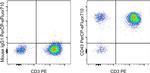 CD43 Antibody in Flow Cytometry (Flow)