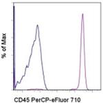 CD45 Antibody in Flow Cytometry (Flow)