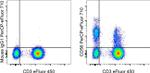 CD56 (NCAM) Antibody in Flow Cytometry (Flow)