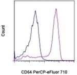 CD64 Antibody in Flow Cytometry (Flow)