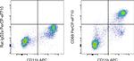 CD68 Antibody in Flow Cytometry (Flow)