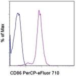 CD86 (B7-2) Antibody in Flow Cytometry (Flow)