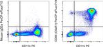 CD88 (C5aR1) Antibody in Flow Cytometry (Flow)