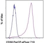 CD90 (Thy-1) Antibody in Flow Cytometry (Flow)