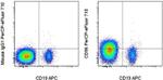 CD96 (TACTILE) Antibody in Flow Cytometry (Flow)