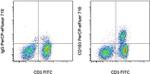 CD103 (Integrin alpha E) Antibody in Flow Cytometry (Flow)