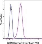 CD107a (LAMP-1) Antibody in Flow Cytometry (Flow)