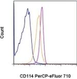 CD114 (G-CSFR) Antibody in Flow Cytometry (Flow)