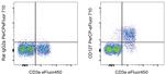 CD127 Antibody in Flow Cytometry (Flow)