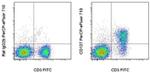 CD127 Antibody in Flow Cytometry (Flow)